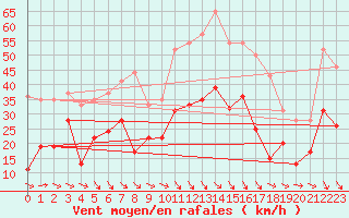 Courbe de la force du vent pour Bziers Cap d
