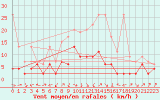 Courbe de la force du vent pour La Brvine (Sw)