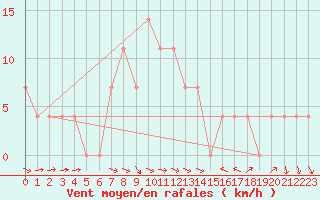 Courbe de la force du vent pour Pozega Uzicka