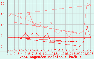 Courbe de la force du vent pour Bergn / Latsch