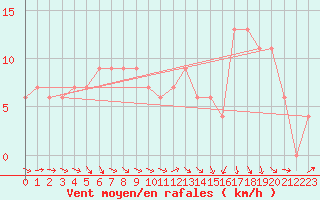 Courbe de la force du vent pour Bingley