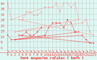 Courbe de la force du vent pour Harzgerode