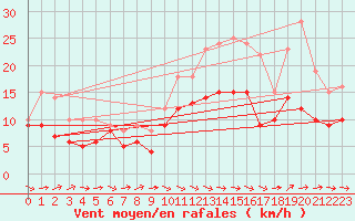 Courbe de la force du vent pour Agen (47)