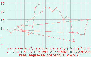 Courbe de la force du vent pour Murcia