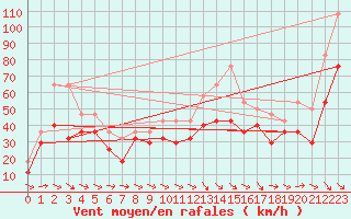 Courbe de la force du vent pour Stora Sjoefallet