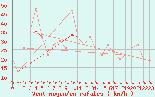 Courbe de la force du vent pour Lough Fea