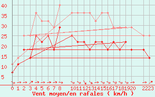 Courbe de la force du vent pour Bujarraloz