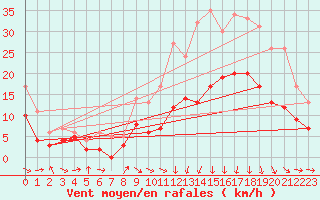 Courbe de la force du vent pour Ble / Mulhouse (68)