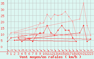Courbe de la force du vent pour Agen (47)