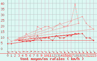 Courbe de la force du vent pour Evreux (27)