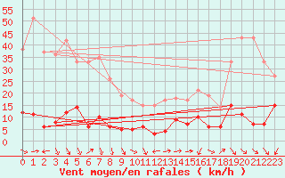 Courbe de la force du vent pour Chamrousse - Le Recoin (38)