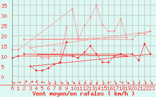 Courbe de la force du vent pour Coltines (15)