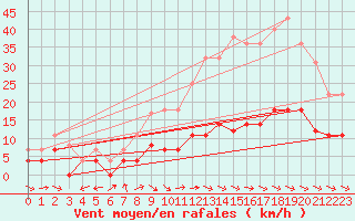 Courbe de la force du vent pour Saelices El Chico