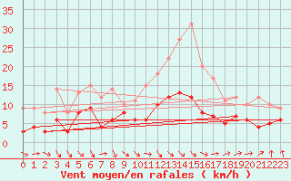 Courbe de la force du vent pour Laval (53)