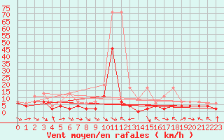 Courbe de la force du vent pour Glarus