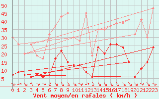 Courbe de la force du vent pour Naluns / Schlivera