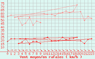 Courbe de la force du vent pour Vauvenargues (13)