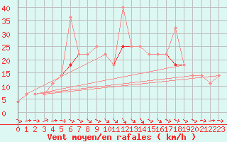 Courbe de la force du vent pour Szeged