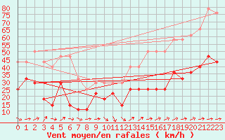 Courbe de la force du vent pour Envalira (And)