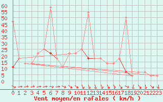 Courbe de la force du vent pour Seljelia