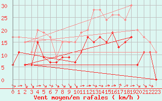 Courbe de la force du vent pour Troyes (10)
