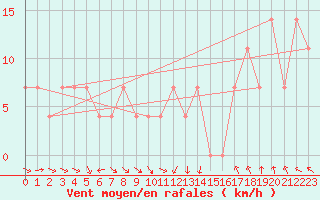 Courbe de la force du vent pour Feuerkogel