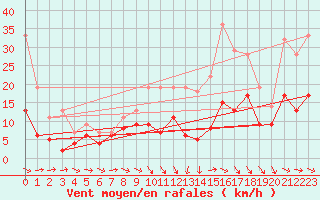 Courbe de la force du vent pour Agen (47)