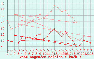 Courbe de la force du vent pour Wernigerode