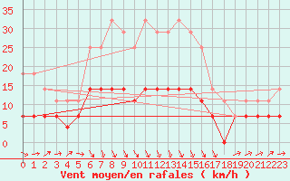 Courbe de la force du vent pour Radauti