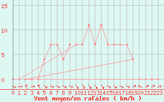 Courbe de la force du vent pour Kunda