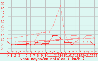 Courbe de la force du vent pour Jokioinen