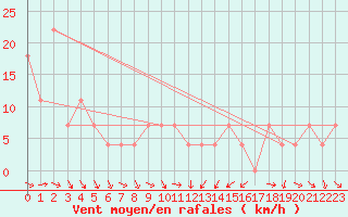 Courbe de la force du vent pour Villach