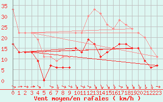 Courbe de la force du vent pour Toulouse-Francazal (31)