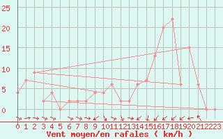 Courbe de la force du vent pour Logrono (Esp)