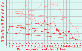 Courbe de la force du vent pour Hyres (83)