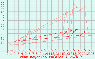 Courbe de la force du vent pour Rax / Seilbahn-Bergstat