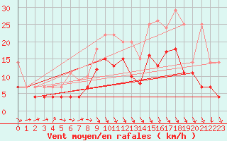 Courbe de la force du vent pour Angermuende