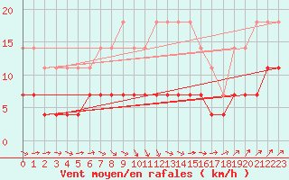 Courbe de la force du vent pour Kajaani Petaisenniska