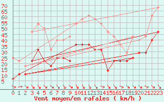 Courbe de la force du vent pour Envalira (And)