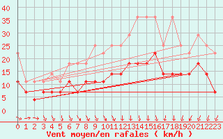 Courbe de la force du vent pour Freudenstadt