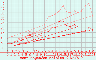 Courbe de la force du vent pour Jamricourt (60)