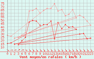 Courbe de la force du vent pour Ouessant (29)