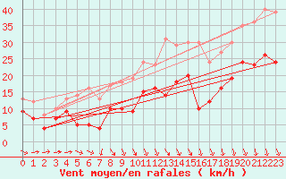 Courbe de la force du vent pour Grenoble/St-Etienne-St-Geoirs (38)