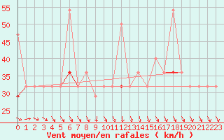 Courbe de la force du vent pour Alfjorden