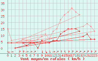 Courbe de la force du vent pour Dinard (35)