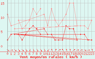 Courbe de la force du vent pour Luzern