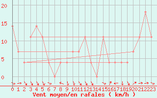 Courbe de la force du vent pour Schmittenhoehe