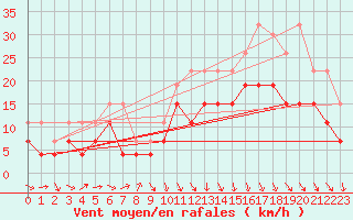 Courbe de la force du vent pour Poitiers (86)