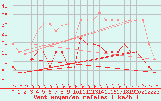 Courbe de la force du vent pour Valognes (50)