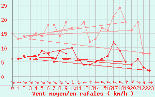 Courbe de la force du vent pour Laragne Montglin (05)